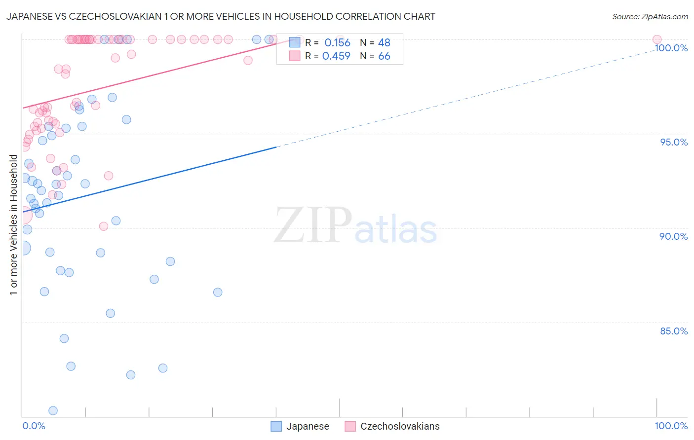 Japanese vs Czechoslovakian 1 or more Vehicles in Household
