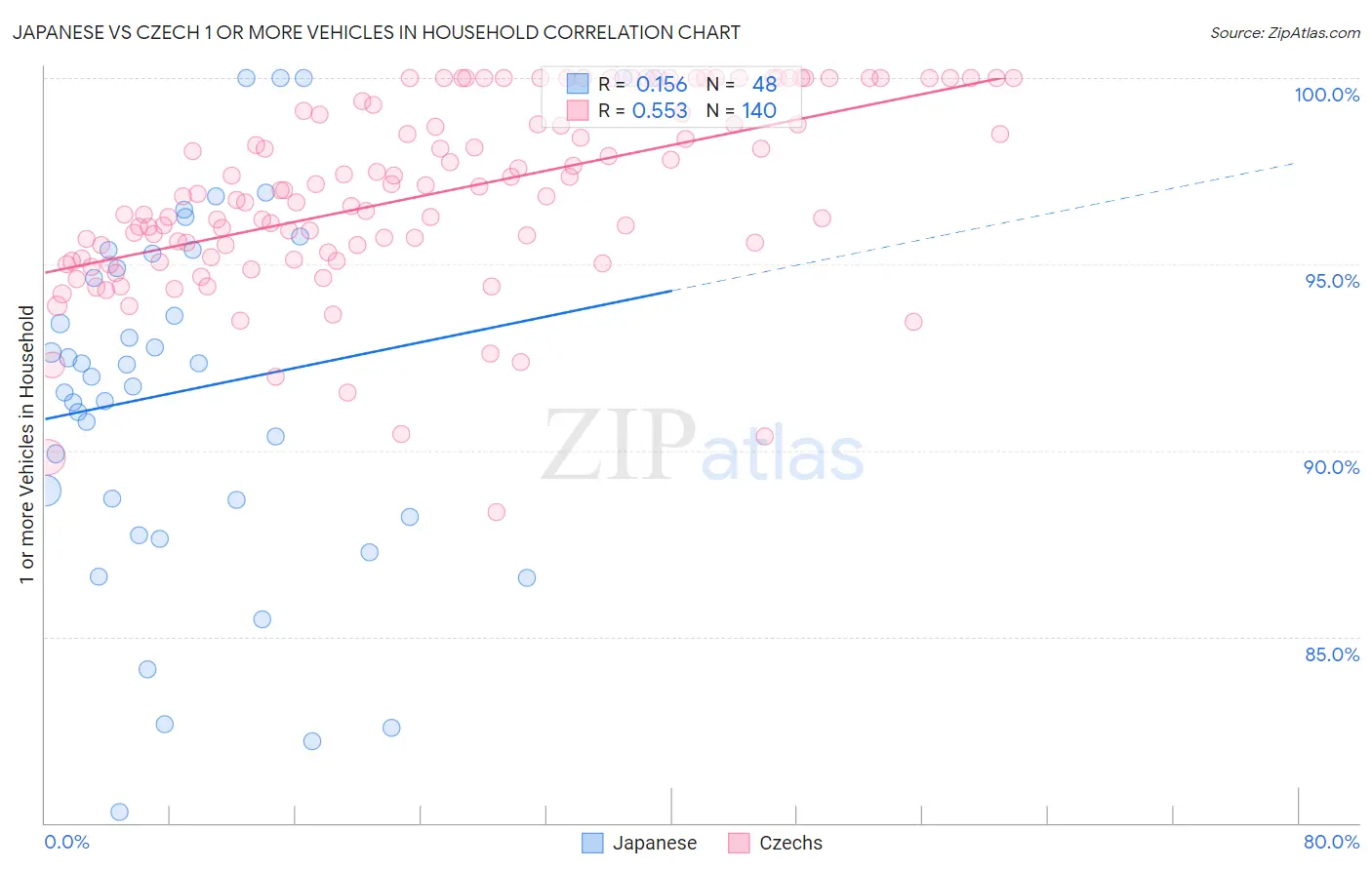 Japanese vs Czech 1 or more Vehicles in Household