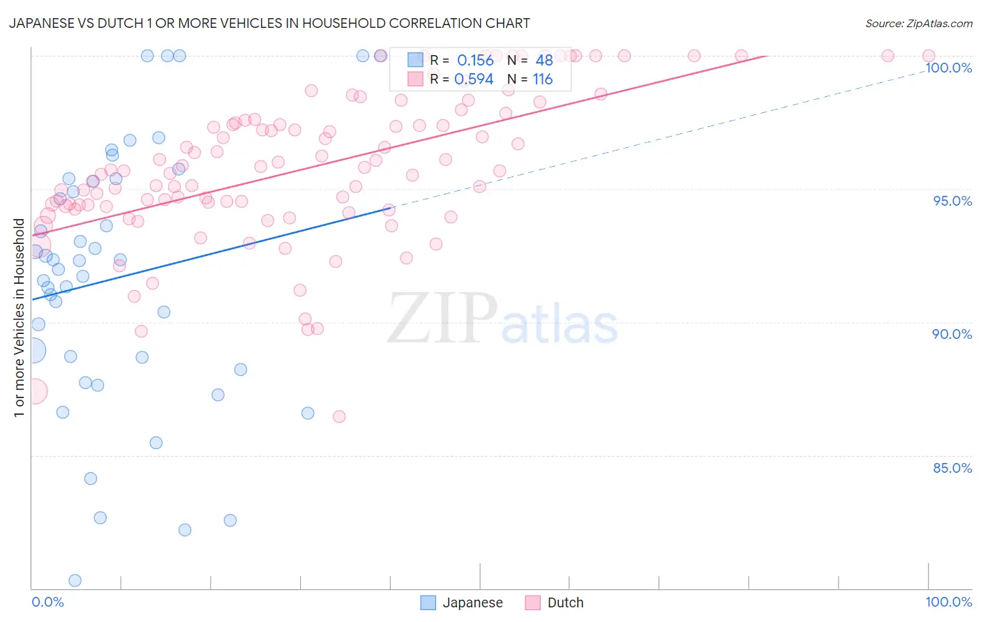 Japanese vs Dutch 1 or more Vehicles in Household