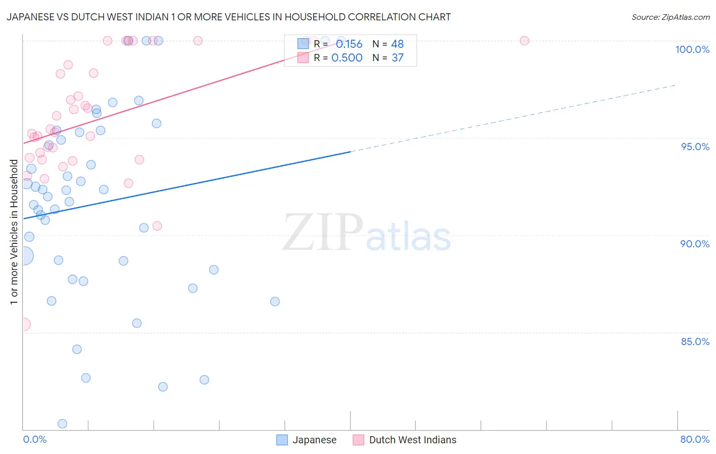 Japanese vs Dutch West Indian 1 or more Vehicles in Household