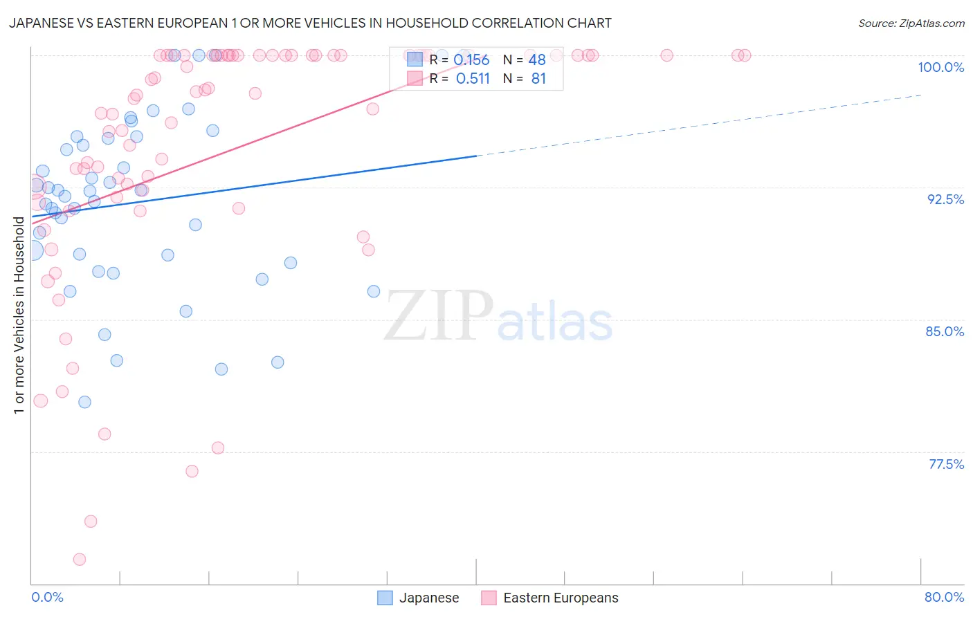 Japanese vs Eastern European 1 or more Vehicles in Household