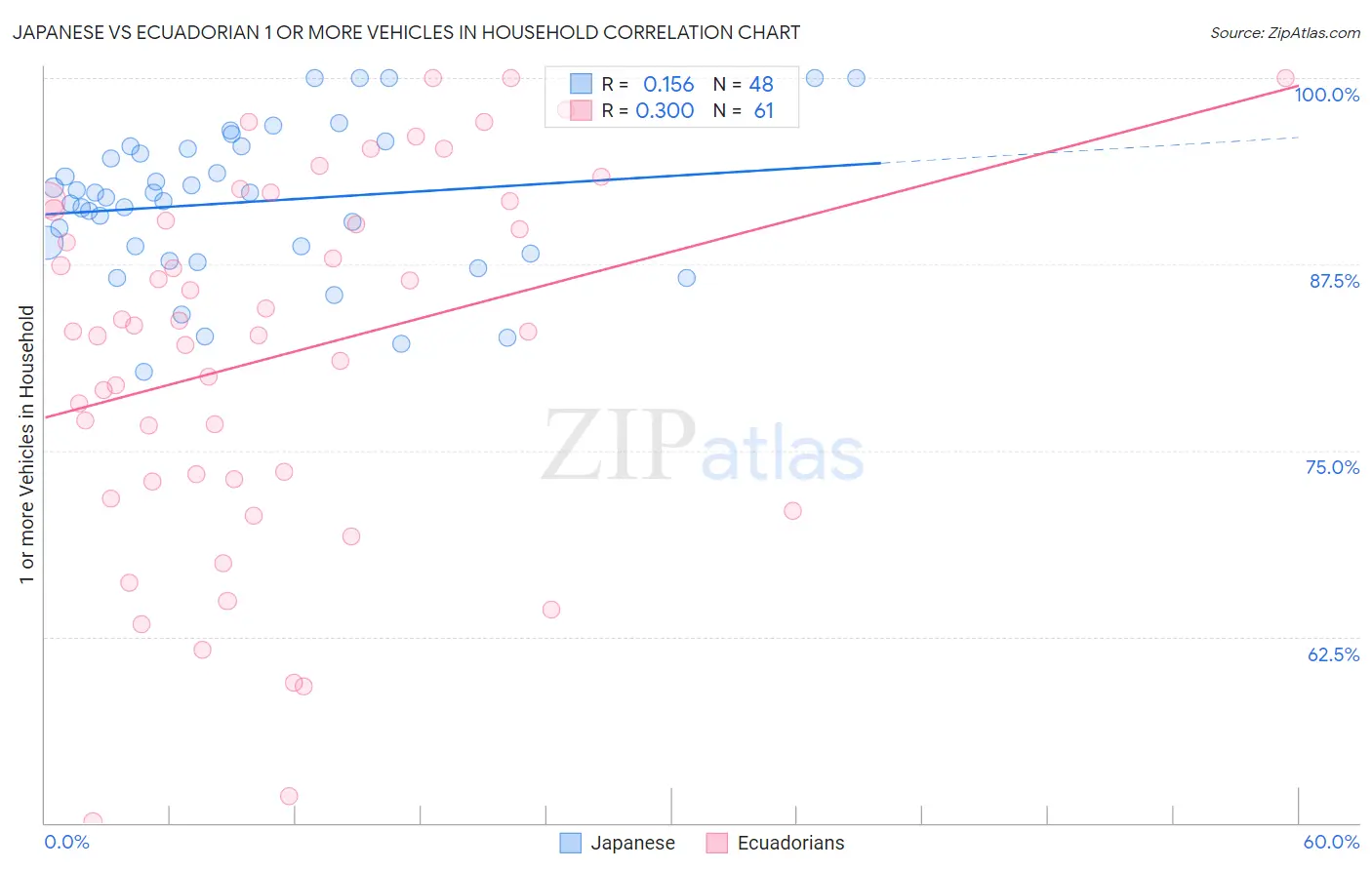 Japanese vs Ecuadorian 1 or more Vehicles in Household