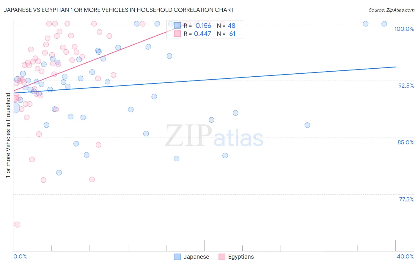 Japanese vs Egyptian 1 or more Vehicles in Household