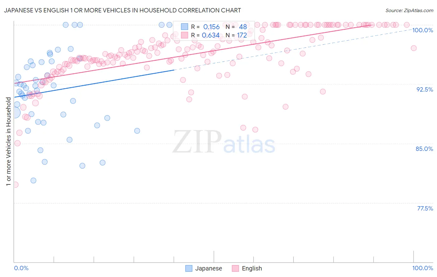 Japanese vs English 1 or more Vehicles in Household