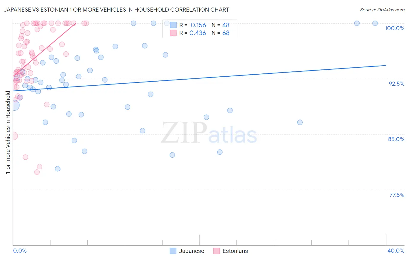 Japanese vs Estonian 1 or more Vehicles in Household