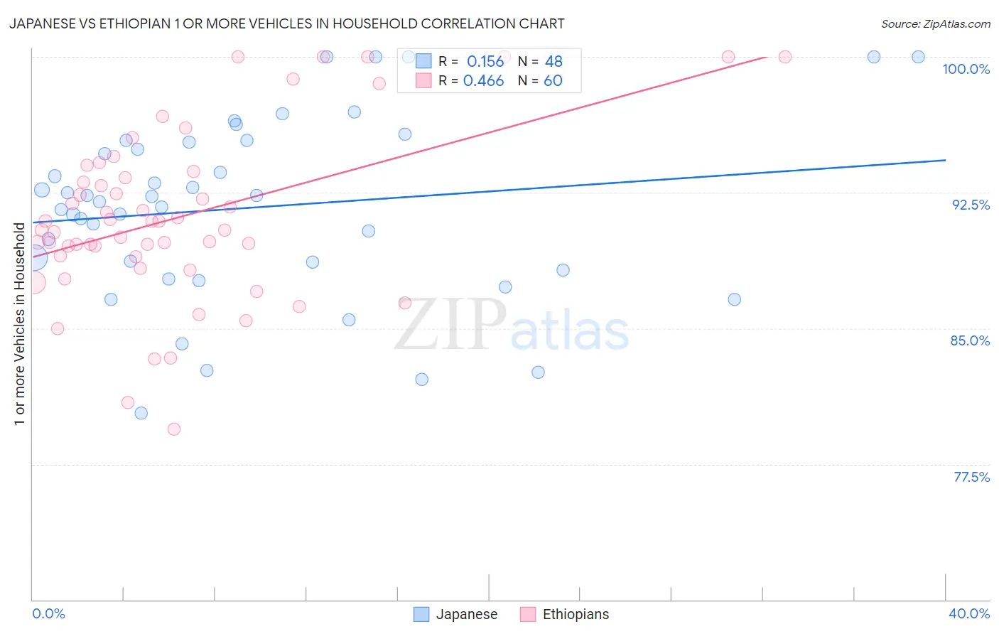 Japanese vs Ethiopian 1 or more Vehicles in Household
