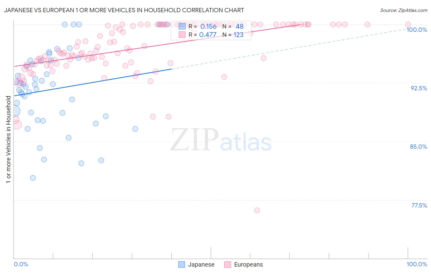 Japanese vs European 1 or more Vehicles in Household