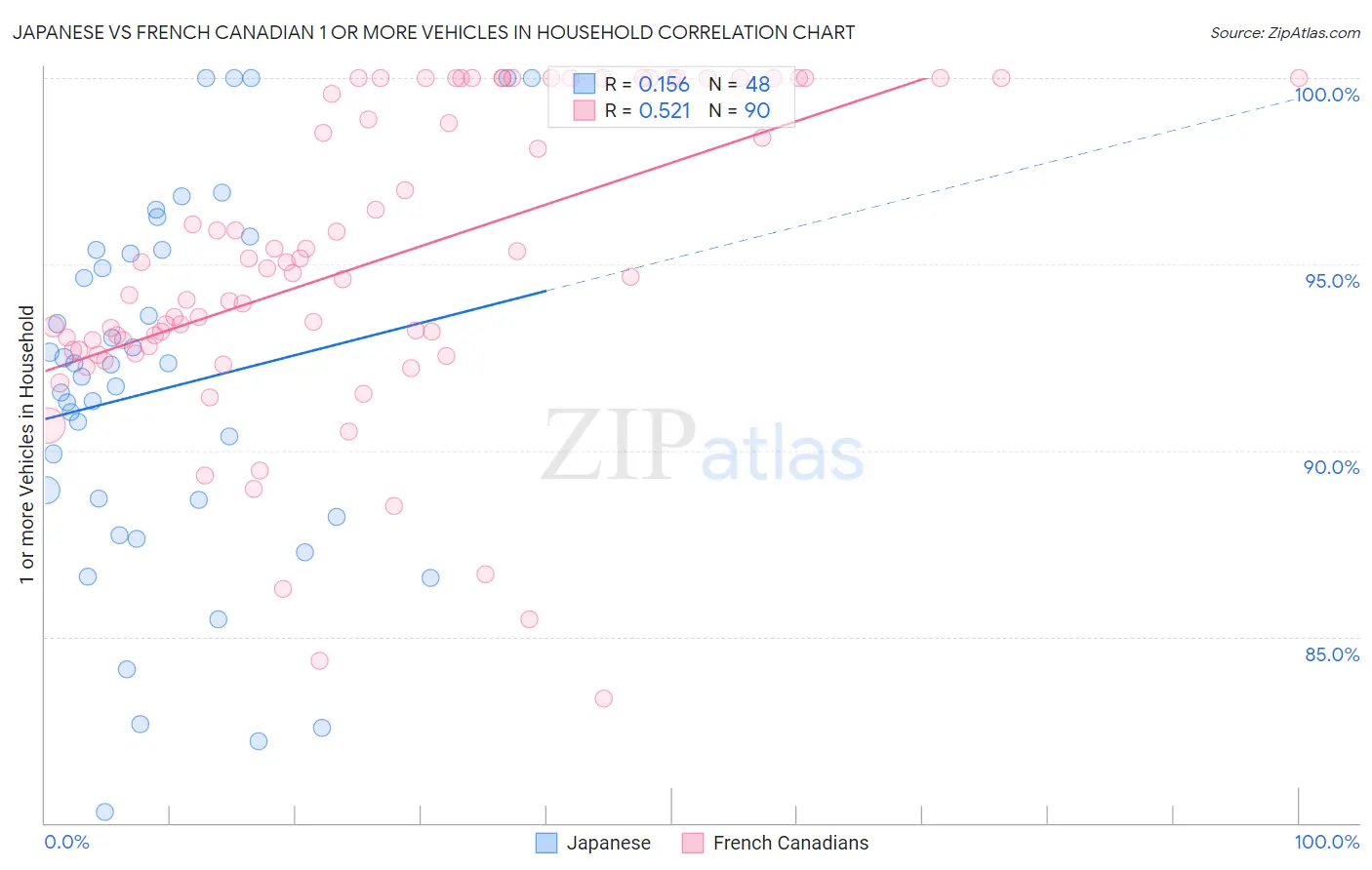 Japanese vs French Canadian 1 or more Vehicles in Household
