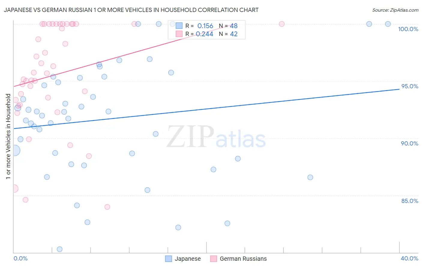 Japanese vs German Russian 1 or more Vehicles in Household