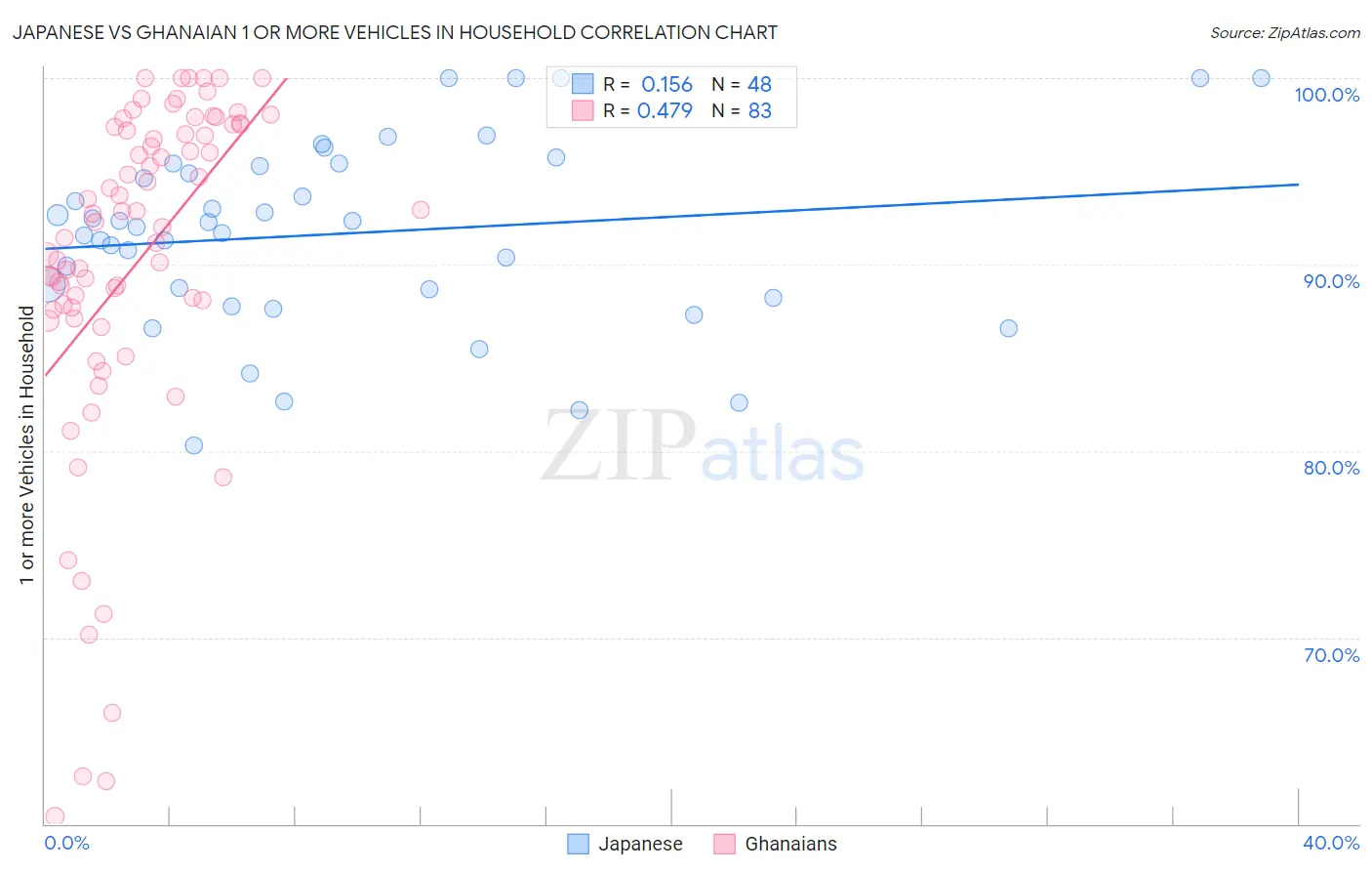Japanese vs Ghanaian 1 or more Vehicles in Household