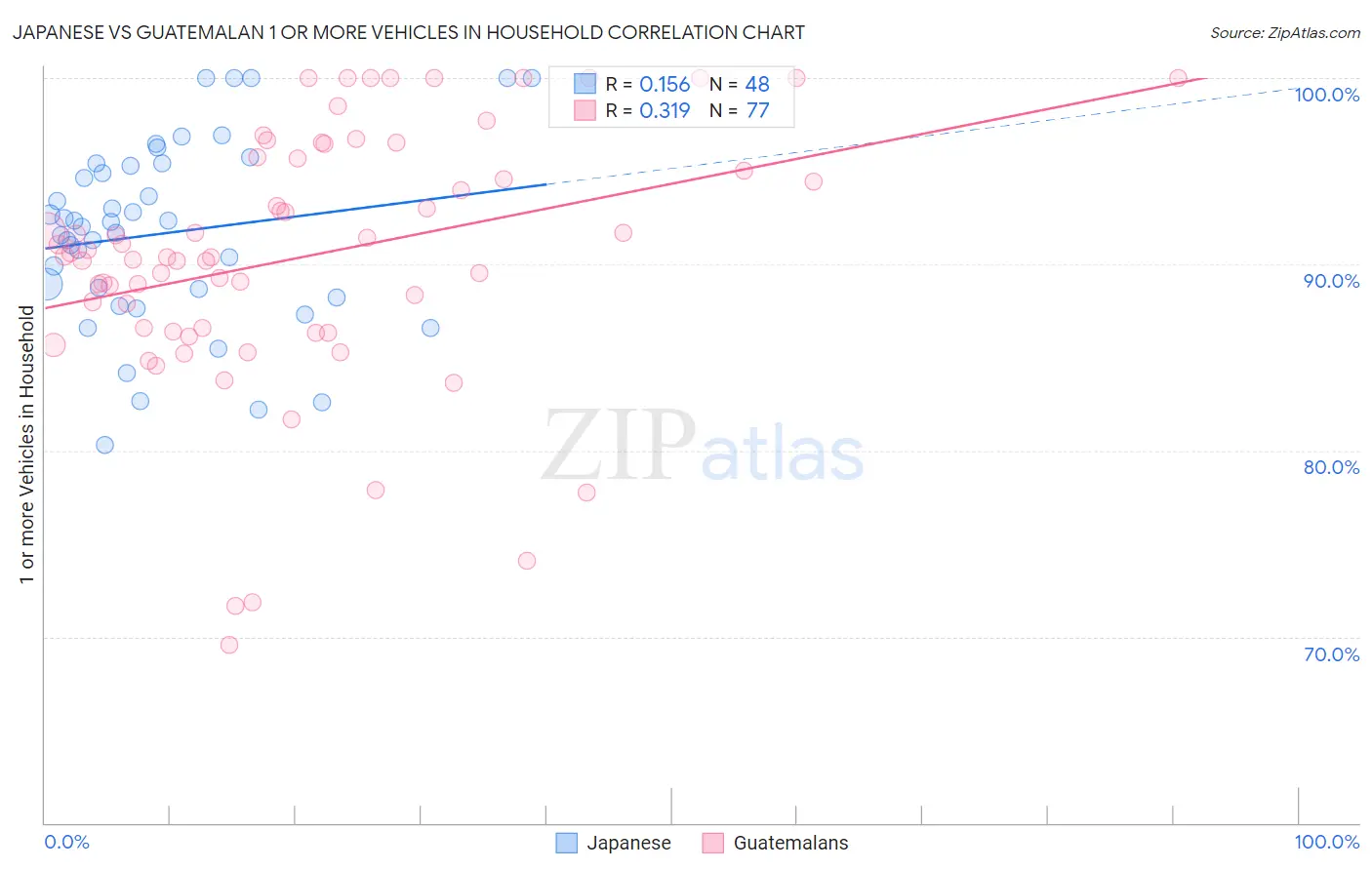 Japanese vs Guatemalan 1 or more Vehicles in Household