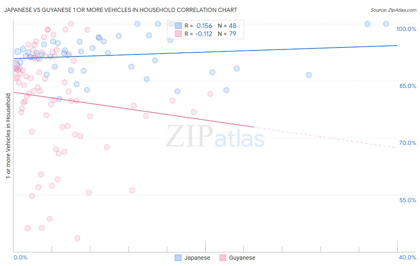 Japanese vs Guyanese 1 or more Vehicles in Household