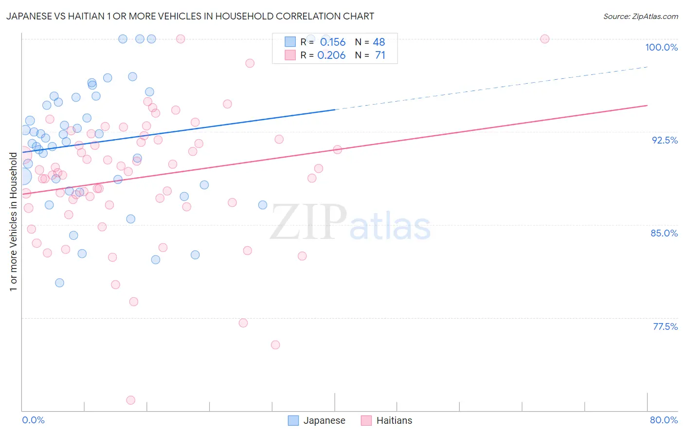 Japanese vs Haitian 1 or more Vehicles in Household