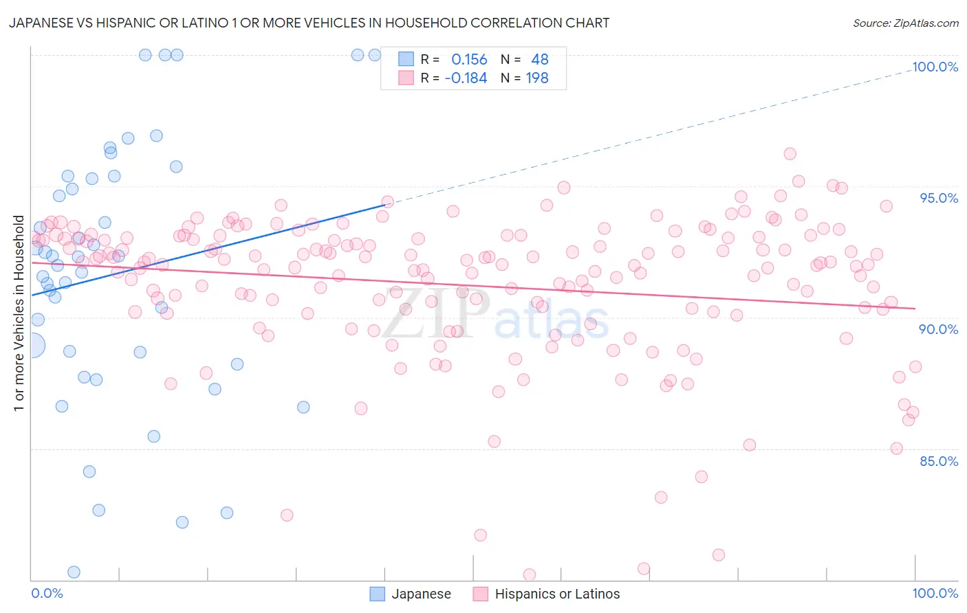 Japanese vs Hispanic or Latino 1 or more Vehicles in Household