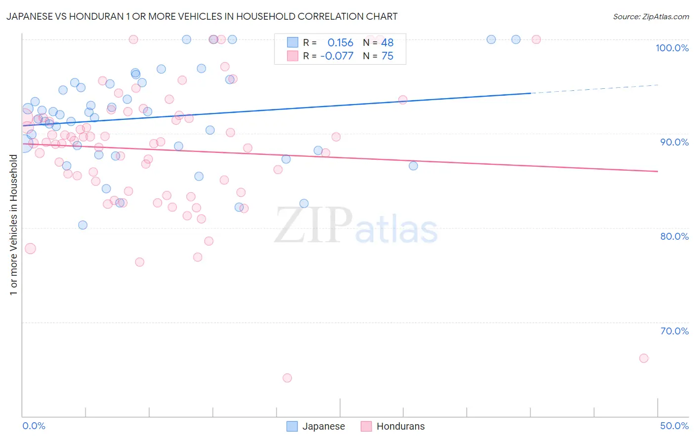 Japanese vs Honduran 1 or more Vehicles in Household