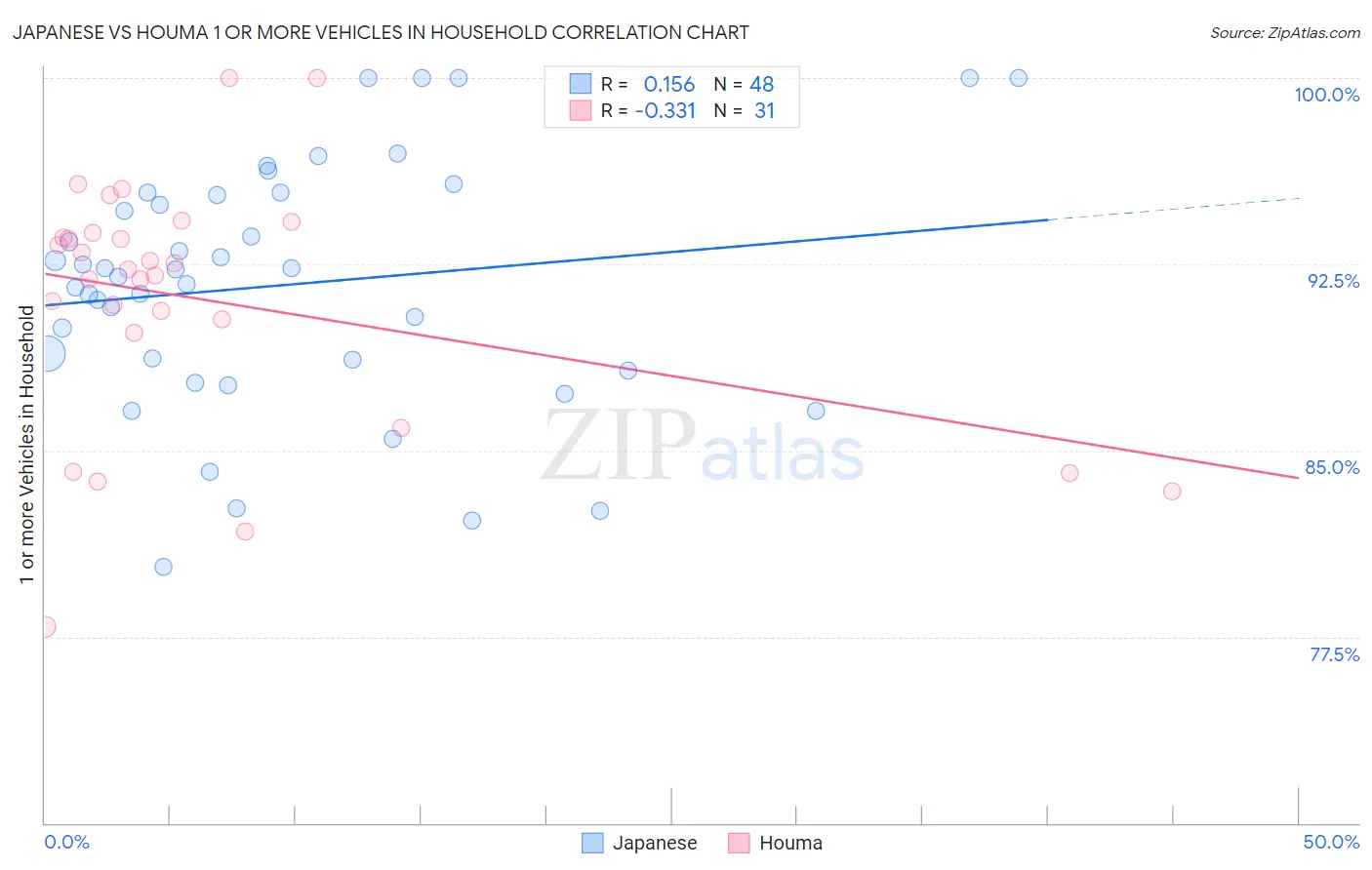 Japanese vs Houma 1 or more Vehicles in Household