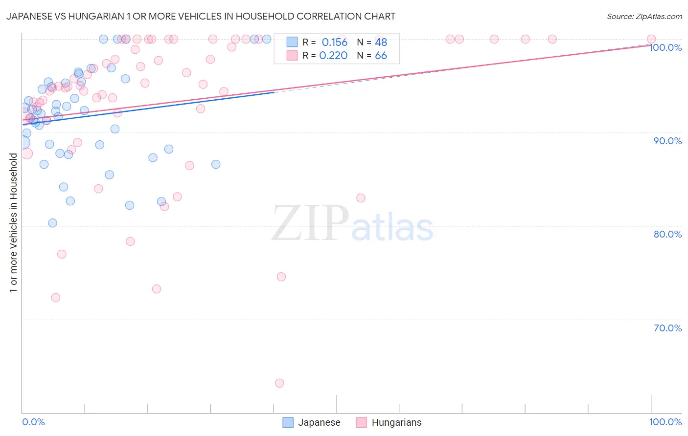 Japanese vs Hungarian 1 or more Vehicles in Household