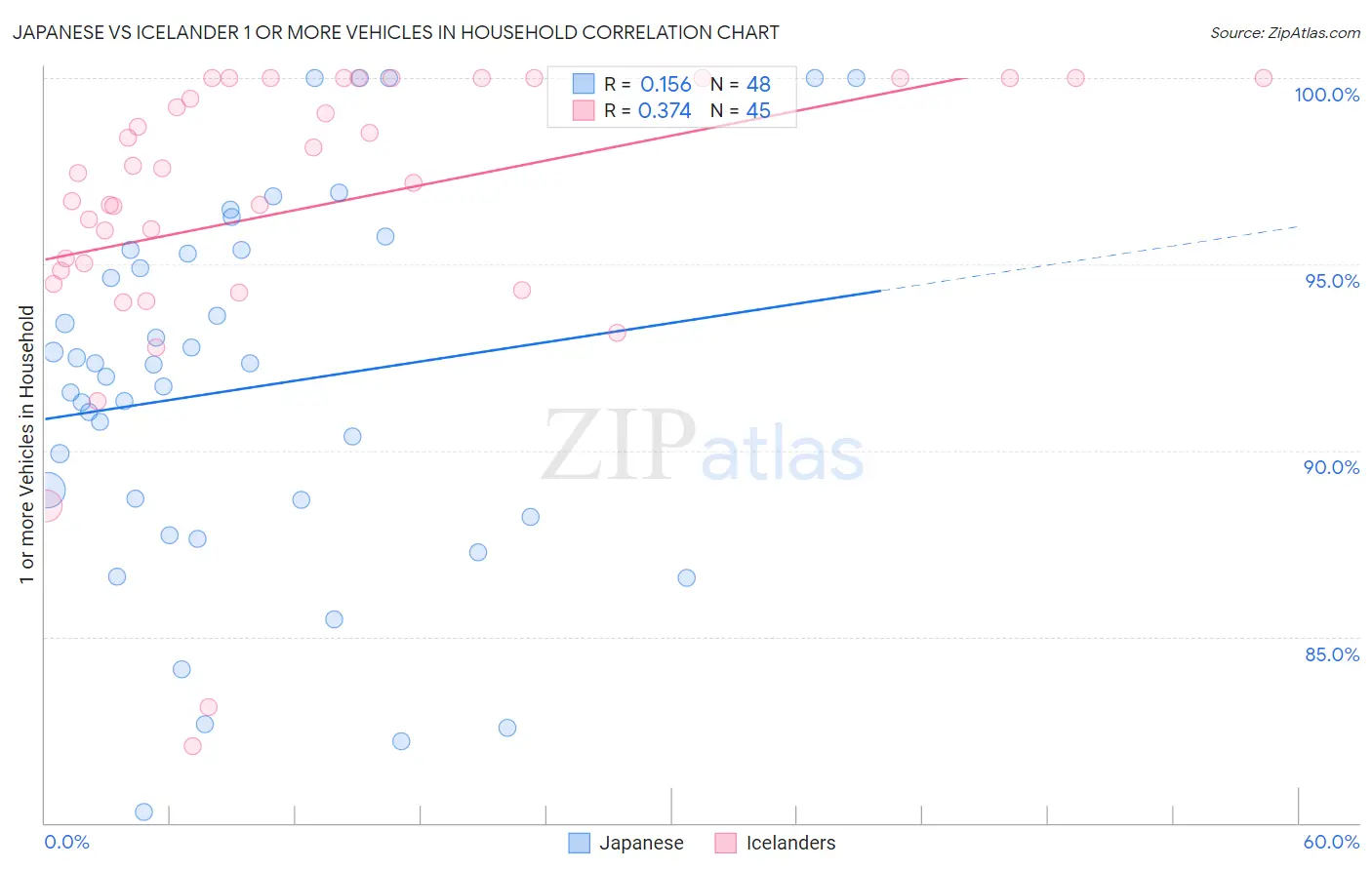 Japanese vs Icelander 1 or more Vehicles in Household