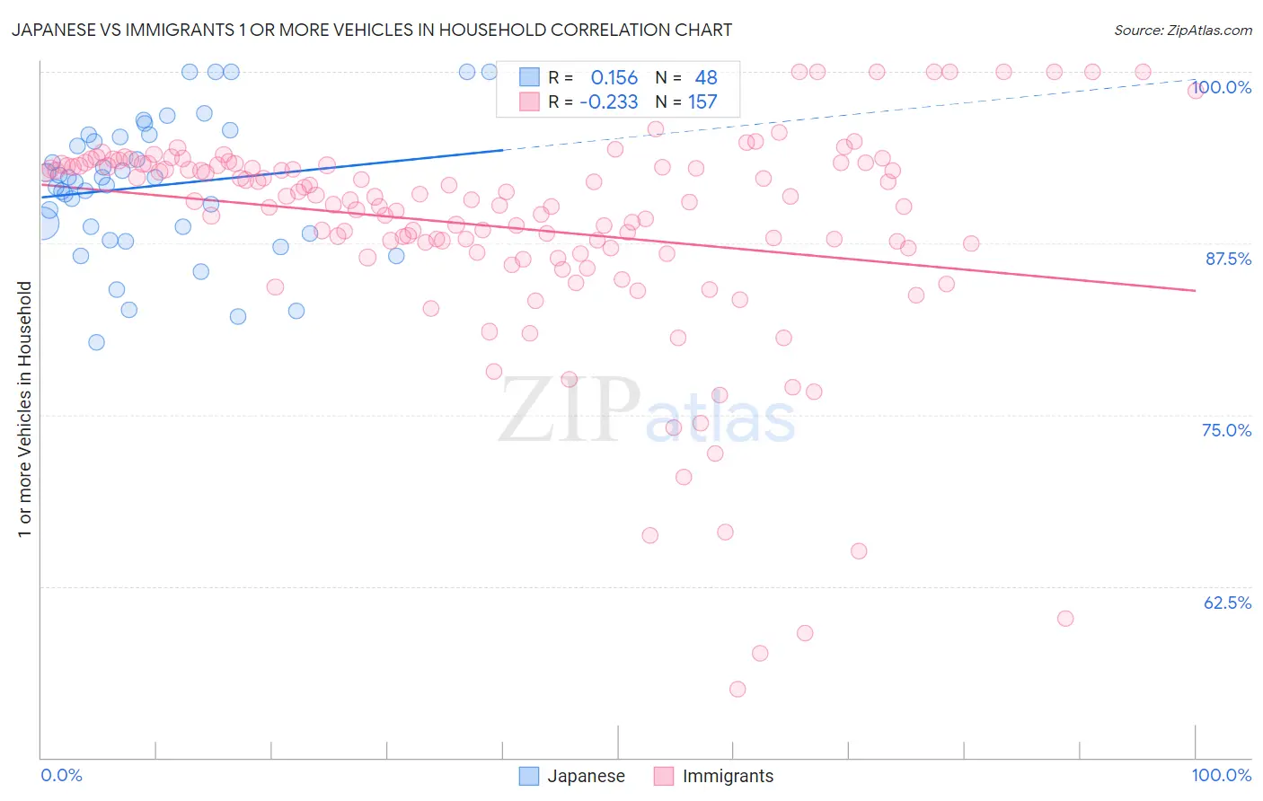 Japanese vs Immigrants 1 or more Vehicles in Household
