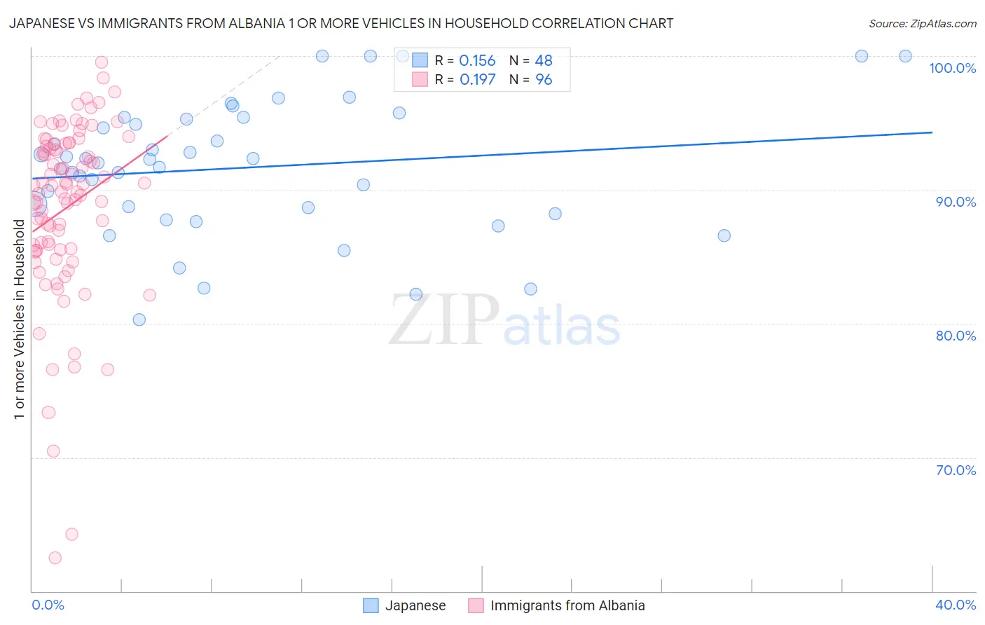 Japanese vs Immigrants from Albania 1 or more Vehicles in Household