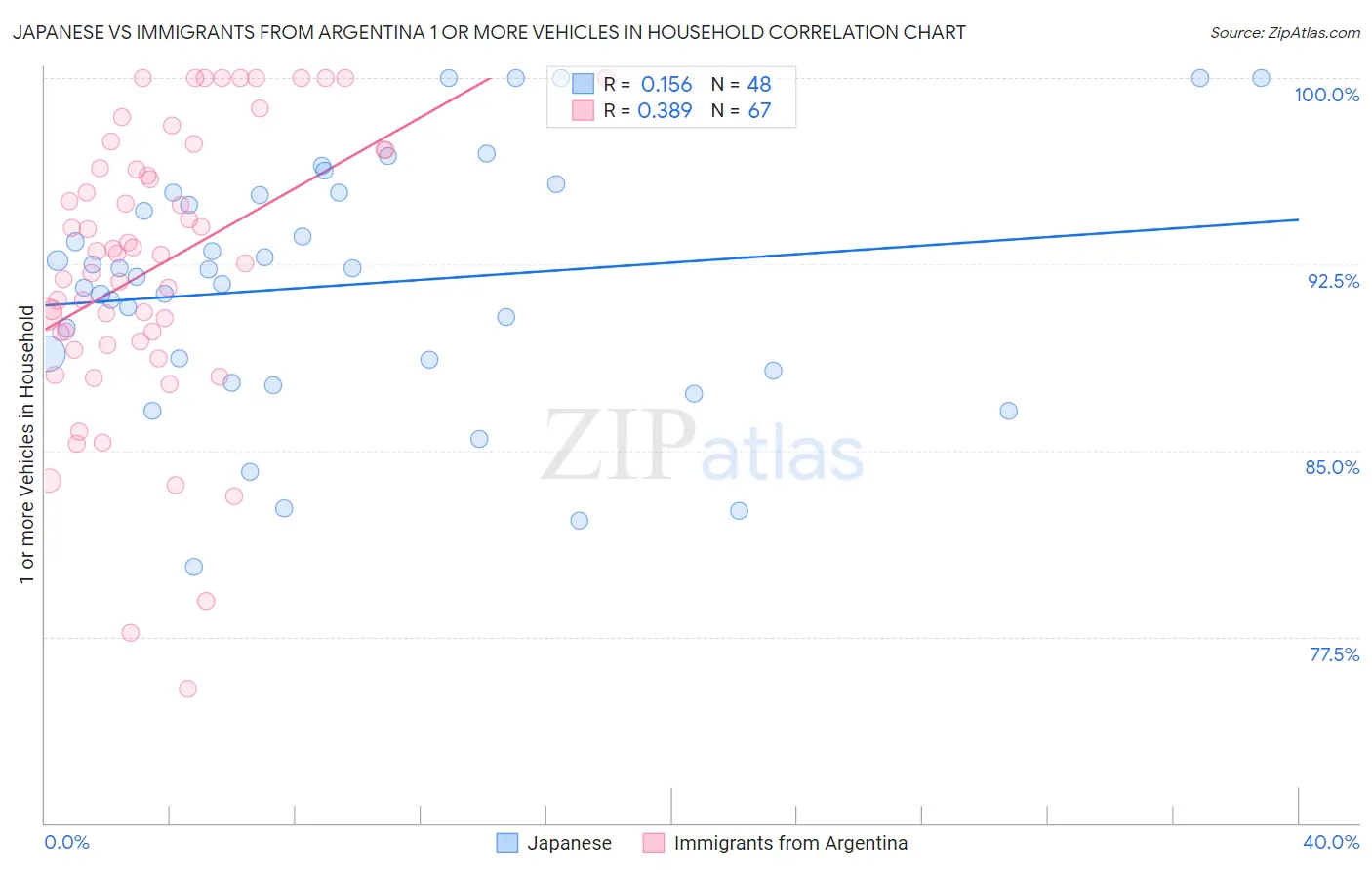 Japanese vs Immigrants from Argentina 1 or more Vehicles in Household