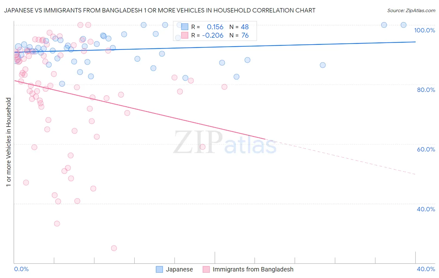 Japanese vs Immigrants from Bangladesh 1 or more Vehicles in Household