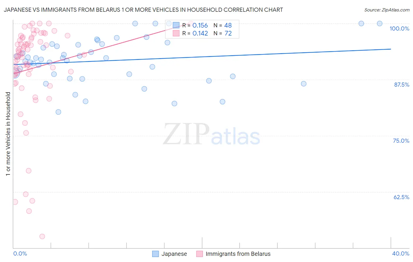 Japanese vs Immigrants from Belarus 1 or more Vehicles in Household