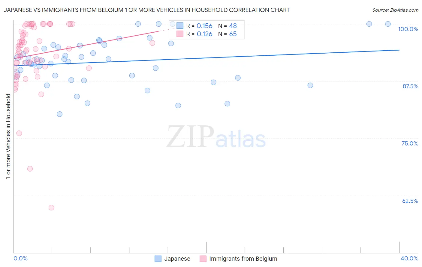 Japanese vs Immigrants from Belgium 1 or more Vehicles in Household