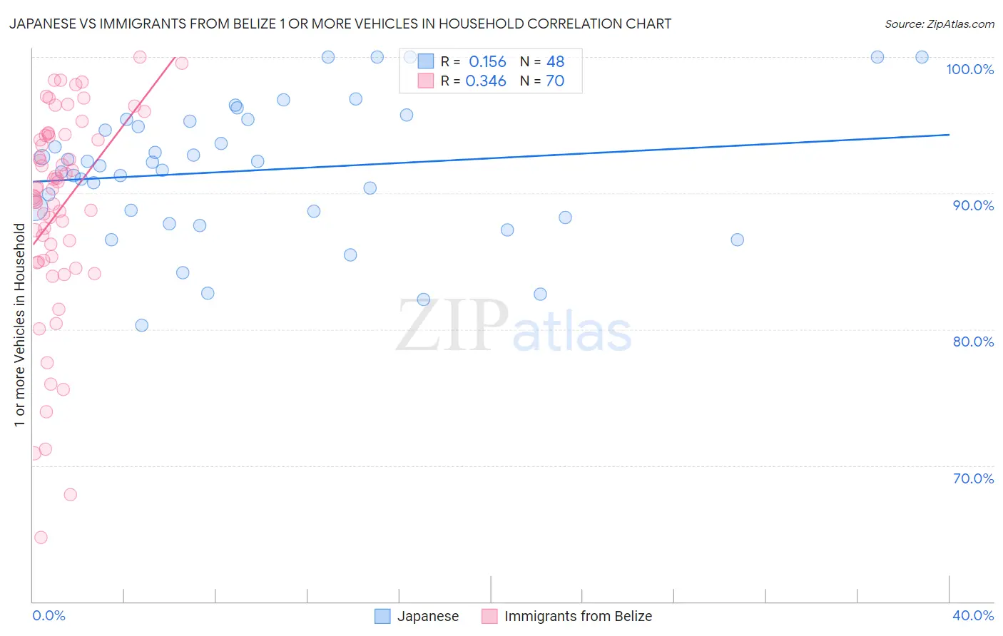 Japanese vs Immigrants from Belize 1 or more Vehicles in Household