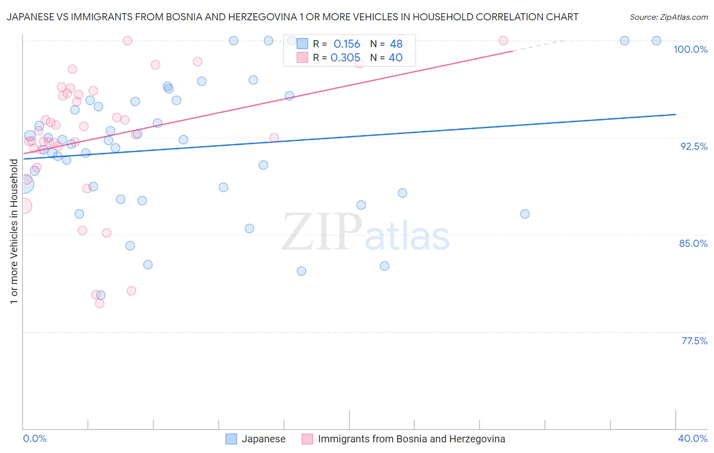Japanese vs Immigrants from Bosnia and Herzegovina 1 or more Vehicles in Household