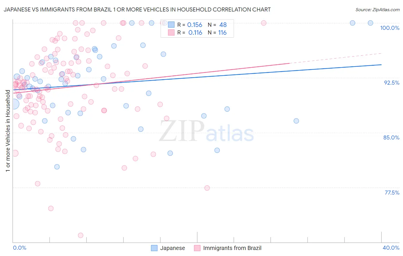 Japanese vs Immigrants from Brazil 1 or more Vehicles in Household