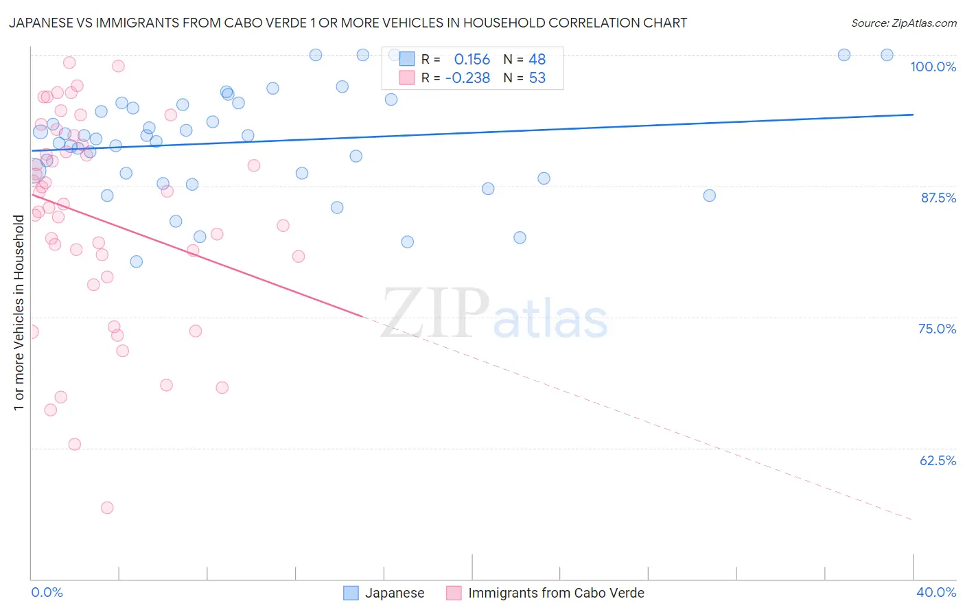 Japanese vs Immigrants from Cabo Verde 1 or more Vehicles in Household