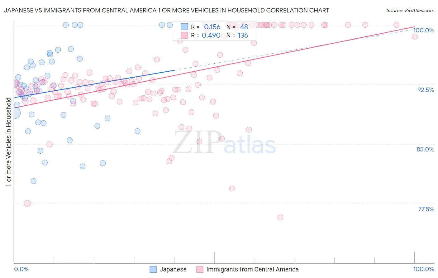 Japanese vs Immigrants from Central America 1 or more Vehicles in Household