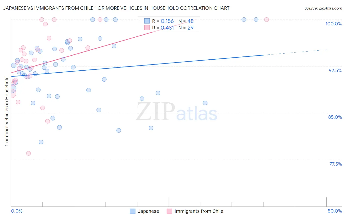 Japanese vs Immigrants from Chile 1 or more Vehicles in Household