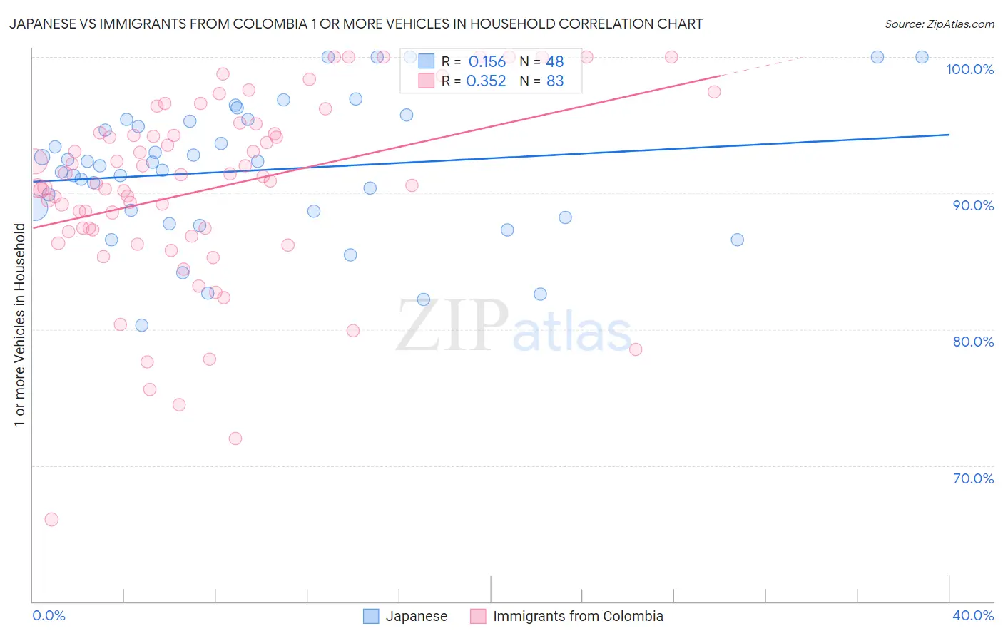Japanese vs Immigrants from Colombia 1 or more Vehicles in Household