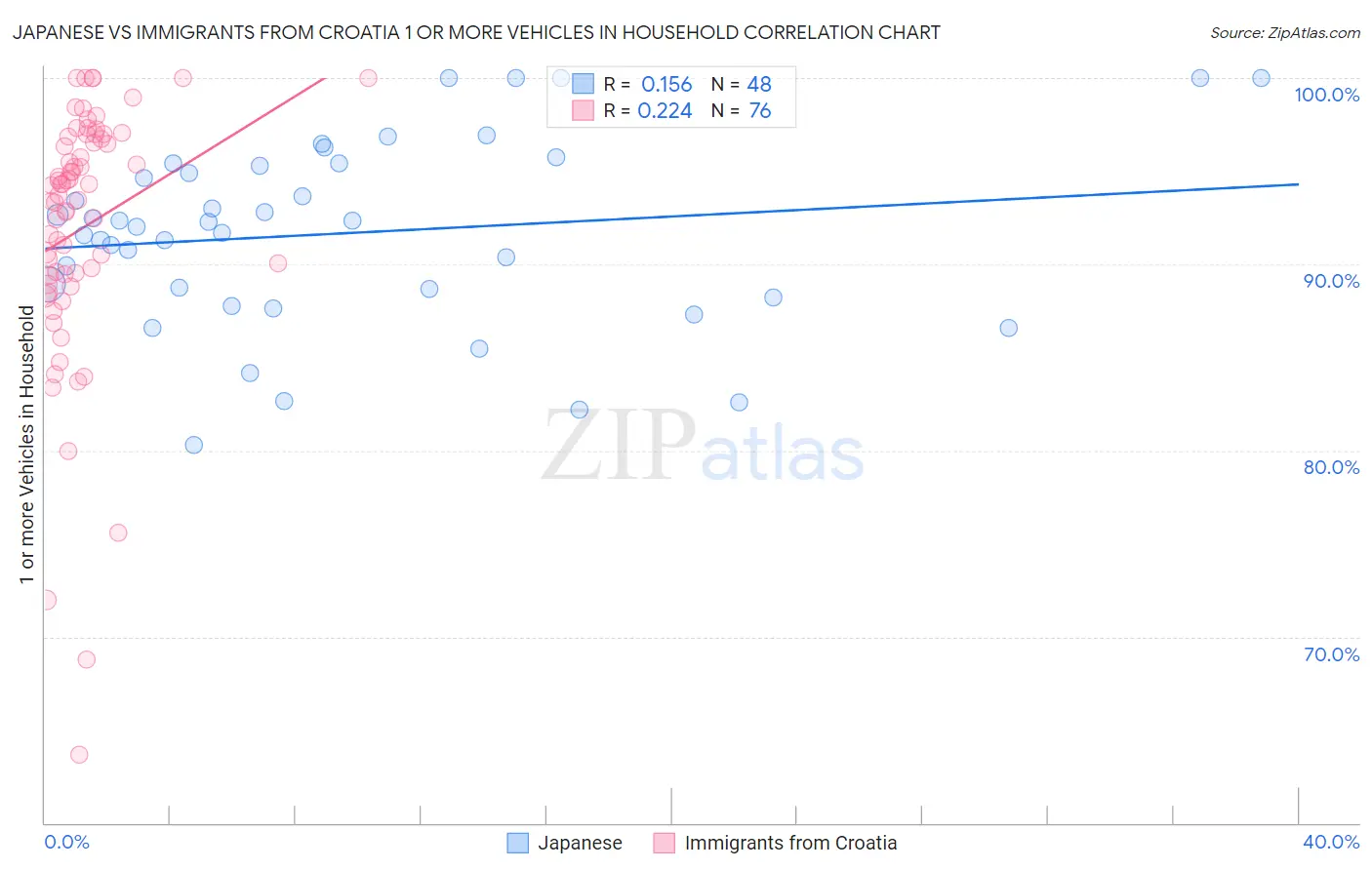 Japanese vs Immigrants from Croatia 1 or more Vehicles in Household