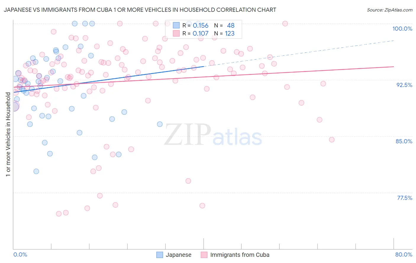 Japanese vs Immigrants from Cuba 1 or more Vehicles in Household