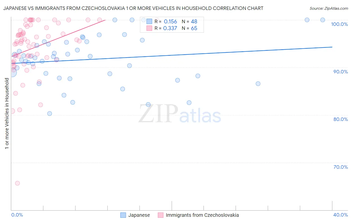 Japanese vs Immigrants from Czechoslovakia 1 or more Vehicles in Household