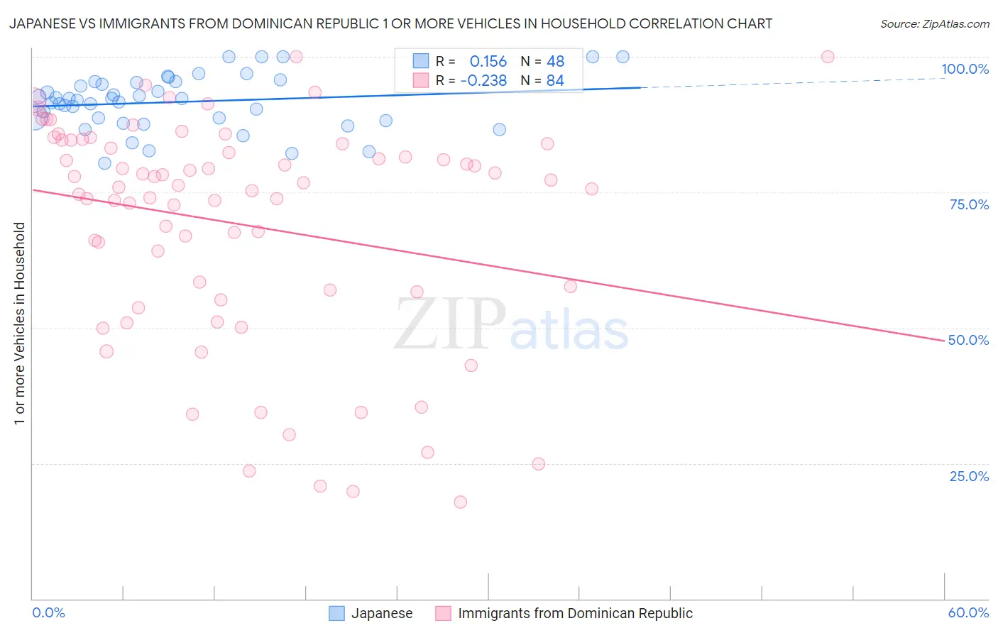 Japanese vs Immigrants from Dominican Republic 1 or more Vehicles in Household