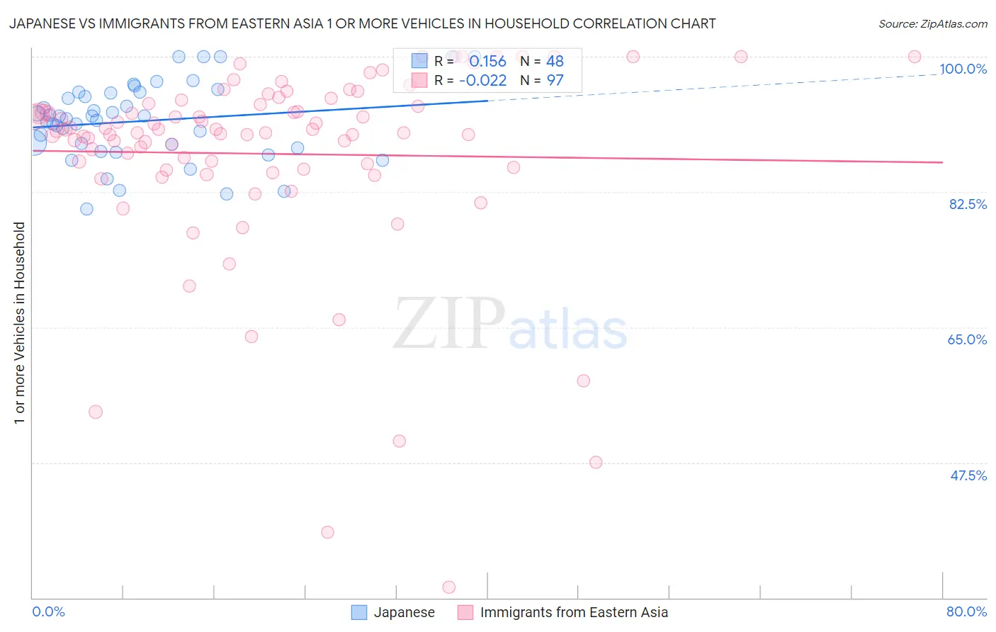 Japanese vs Immigrants from Eastern Asia 1 or more Vehicles in Household