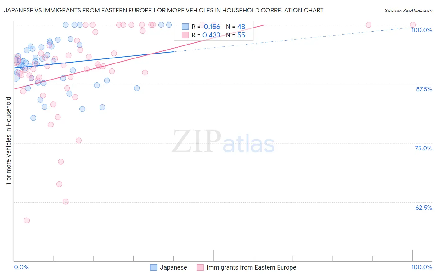Japanese vs Immigrants from Eastern Europe 1 or more Vehicles in Household