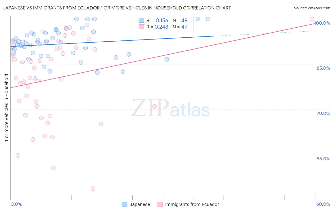 Japanese vs Immigrants from Ecuador 1 or more Vehicles in Household