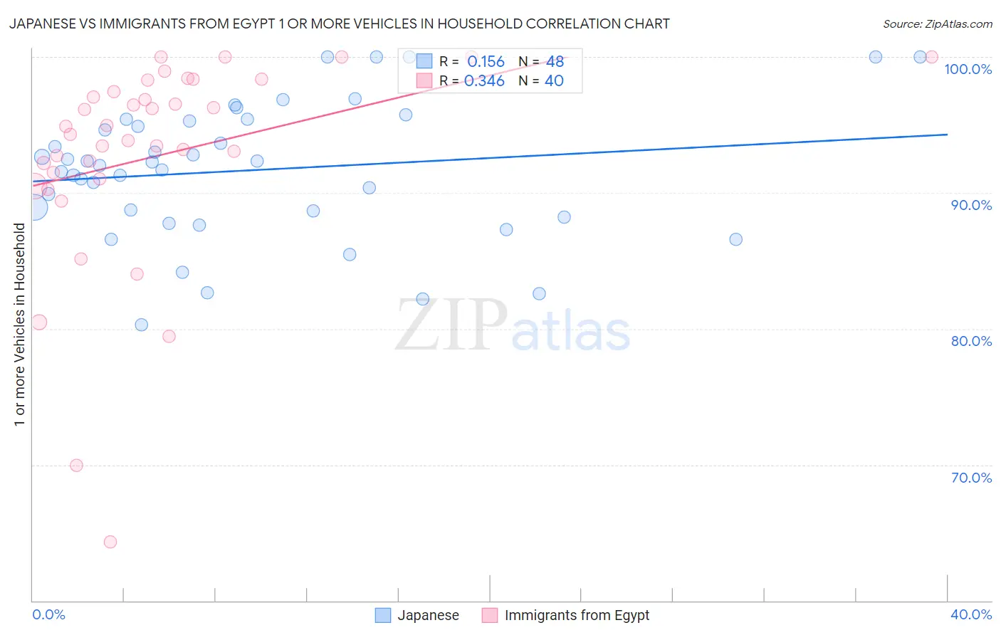 Japanese vs Immigrants from Egypt 1 or more Vehicles in Household