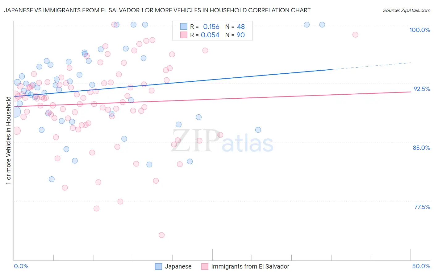 Japanese vs Immigrants from El Salvador 1 or more Vehicles in Household