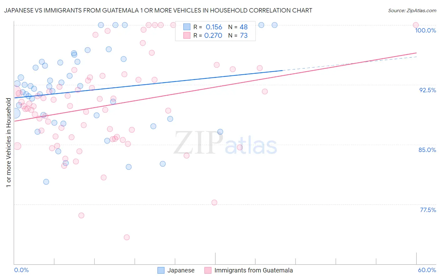 Japanese vs Immigrants from Guatemala 1 or more Vehicles in Household