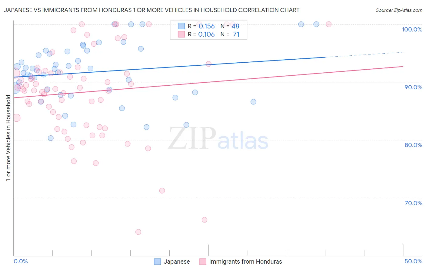 Japanese vs Immigrants from Honduras 1 or more Vehicles in Household
