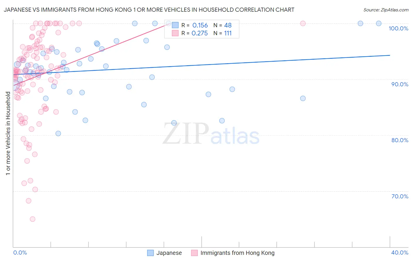 Japanese vs Immigrants from Hong Kong 1 or more Vehicles in Household