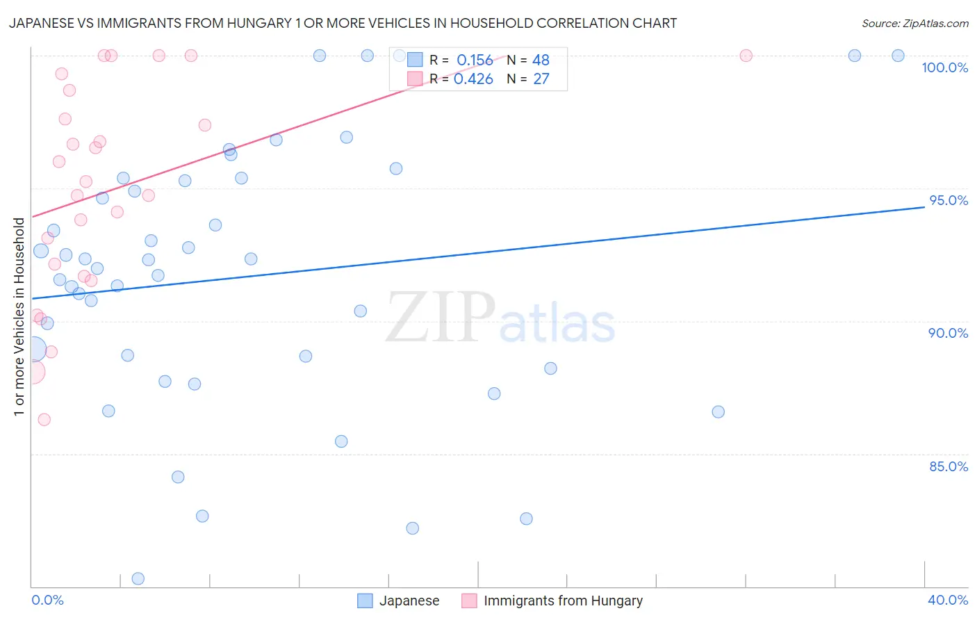 Japanese vs Immigrants from Hungary 1 or more Vehicles in Household