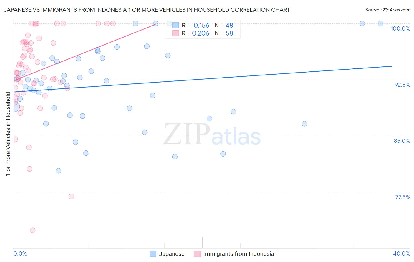 Japanese vs Immigrants from Indonesia 1 or more Vehicles in Household
