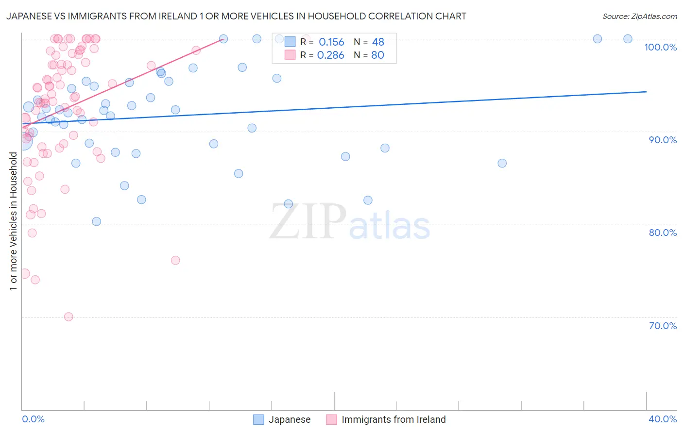 Japanese vs Immigrants from Ireland 1 or more Vehicles in Household